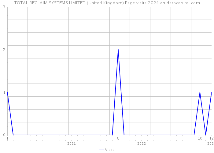 TOTAL RECLAIM SYSTEMS LIMITED (United Kingdom) Page visits 2024 