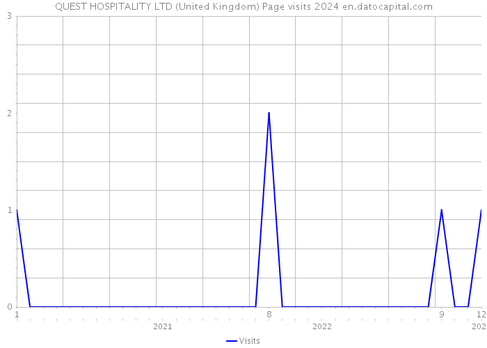 QUEST HOSPITALITY LTD (United Kingdom) Page visits 2024 