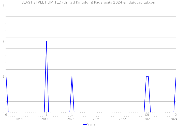 BEAST STREET LIMITED (United Kingdom) Page visits 2024 