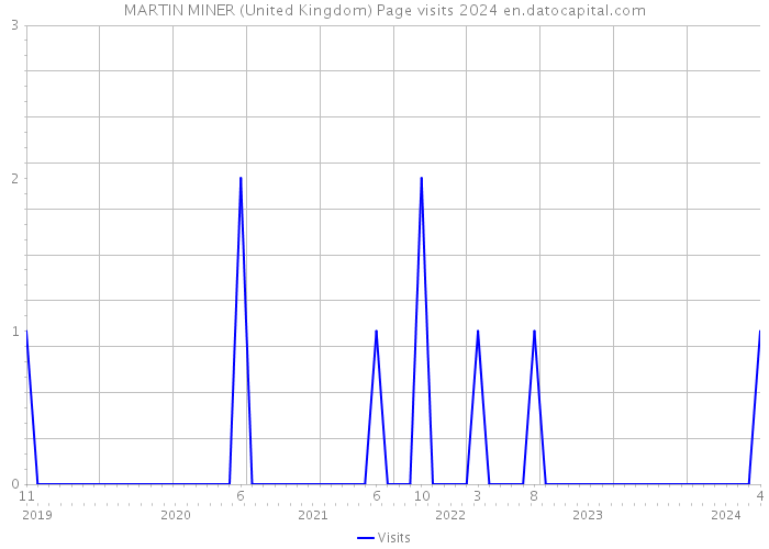 MARTIN MINER (United Kingdom) Page visits 2024 