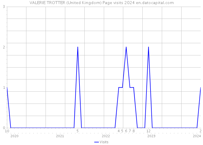 VALERIE TROTTER (United Kingdom) Page visits 2024 