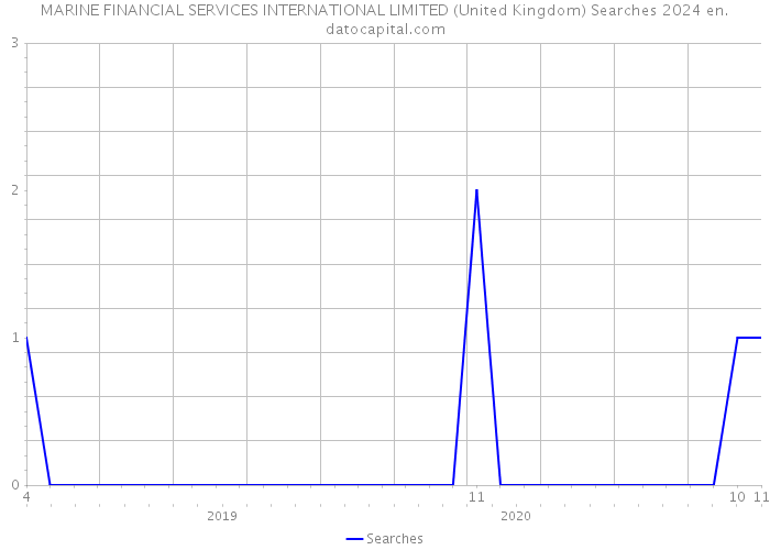 MARINE FINANCIAL SERVICES INTERNATIONAL LIMITED (United Kingdom) Searches 2024 