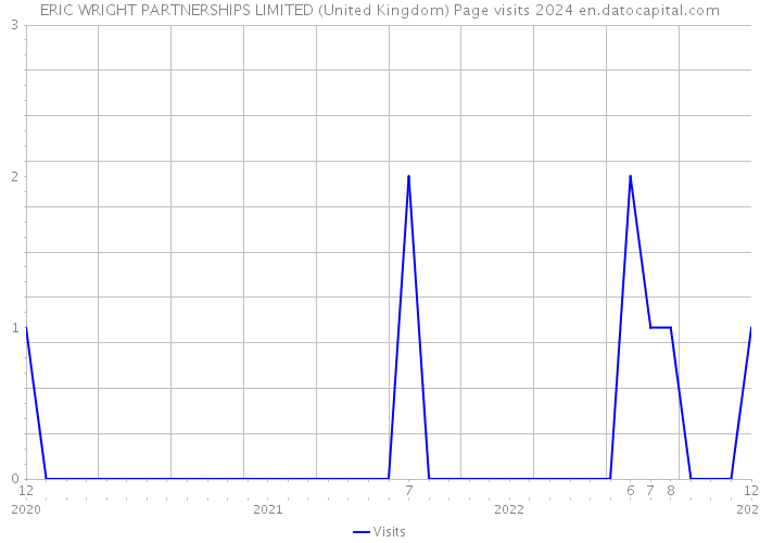 ERIC WRIGHT PARTNERSHIPS LIMITED (United Kingdom) Page visits 2024 