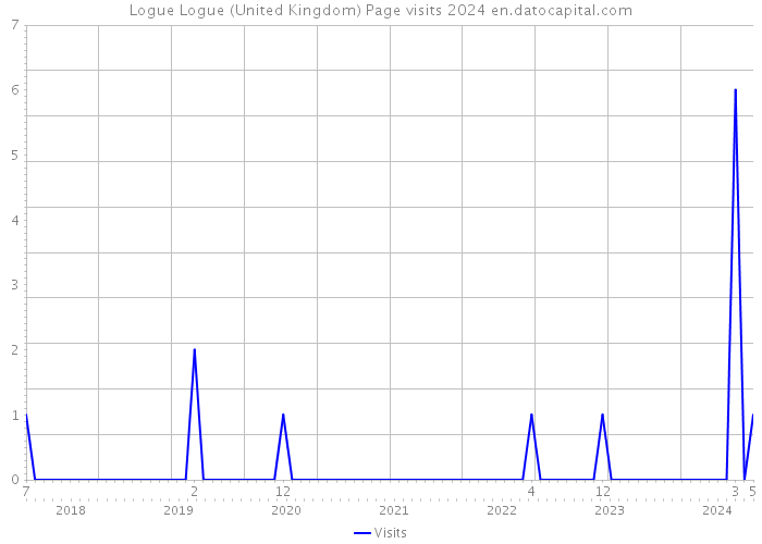 Logue Logue (United Kingdom) Page visits 2024 