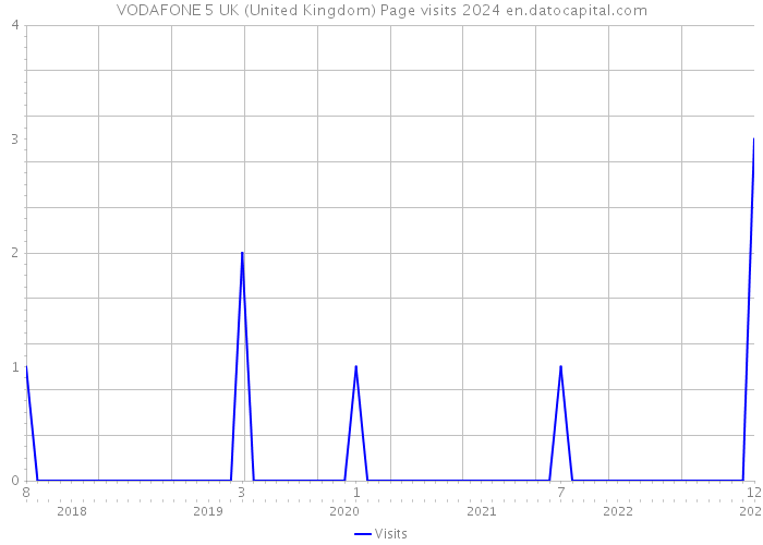 VODAFONE 5 UK (United Kingdom) Page visits 2024 
