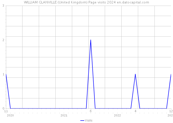 WILLIAM GLANVILLE (United Kingdom) Page visits 2024 