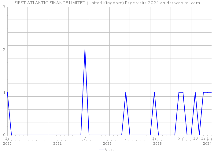 FIRST ATLANTIC FINANCE LIMITED (United Kingdom) Page visits 2024 