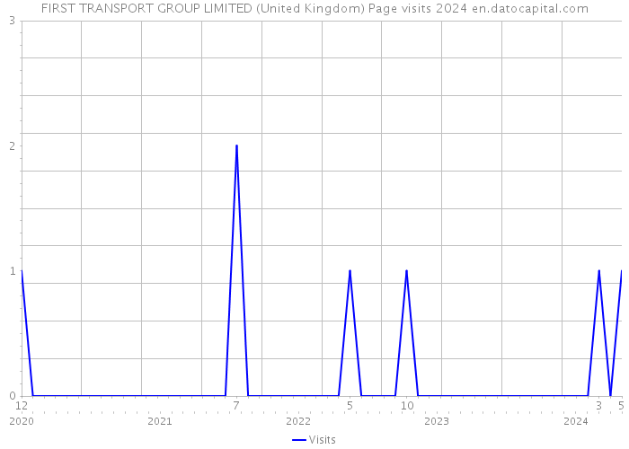 FIRST TRANSPORT GROUP LIMITED (United Kingdom) Page visits 2024 