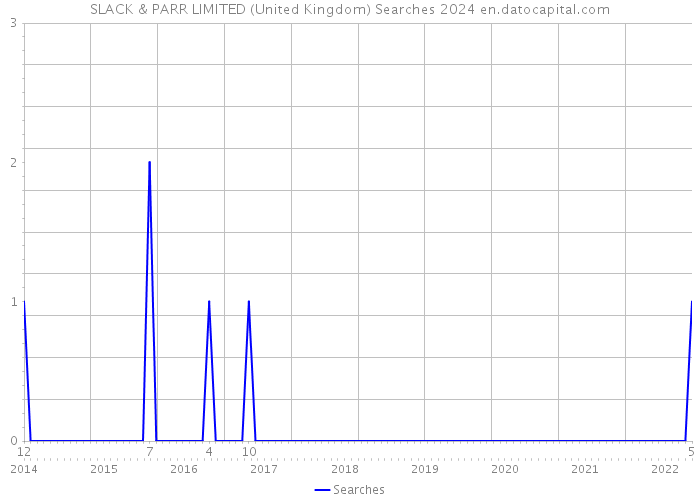 SLACK & PARR LIMITED (United Kingdom) Searches 2024 