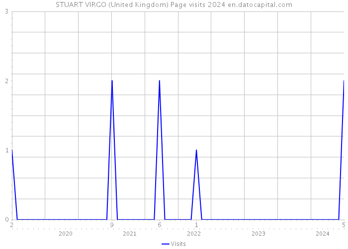 STUART VIRGO (United Kingdom) Page visits 2024 