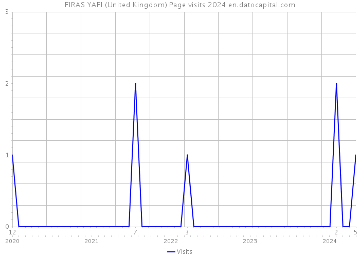 FIRAS YAFI (United Kingdom) Page visits 2024 