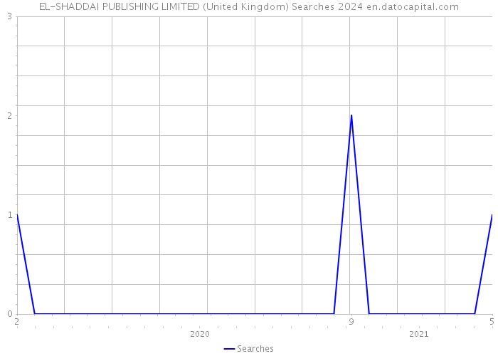 EL-SHADDAI PUBLISHING LIMITED (United Kingdom) Searches 2024 