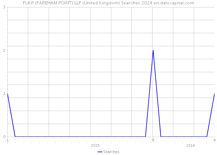 FUKP (FAREHAM POINT) LLP (United Kingdom) Searches 2024 