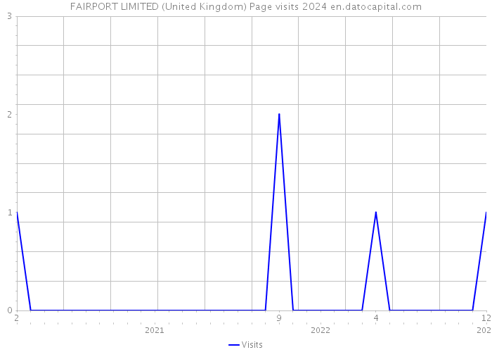 FAIRPORT LIMITED (United Kingdom) Page visits 2024 