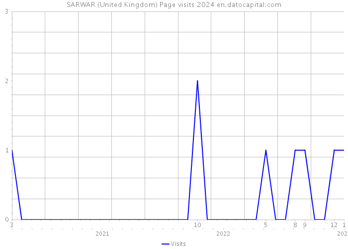 SARWAR (United Kingdom) Page visits 2024 