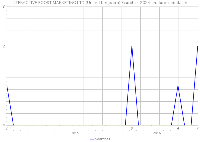 INTERACTIVE BOOST MARKETING LTD (United Kingdom) Searches 2024 