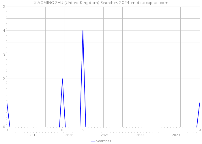 XIAOMING ZHU (United Kingdom) Searches 2024 