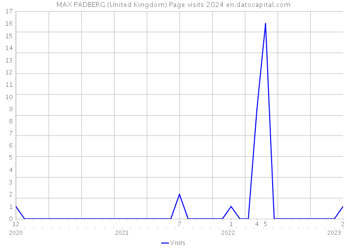 MAX PADBERG (United Kingdom) Page visits 2024 