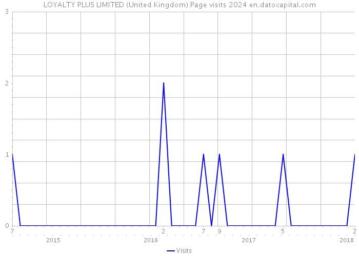 LOYALTY PLUS LIMITED (United Kingdom) Page visits 2024 