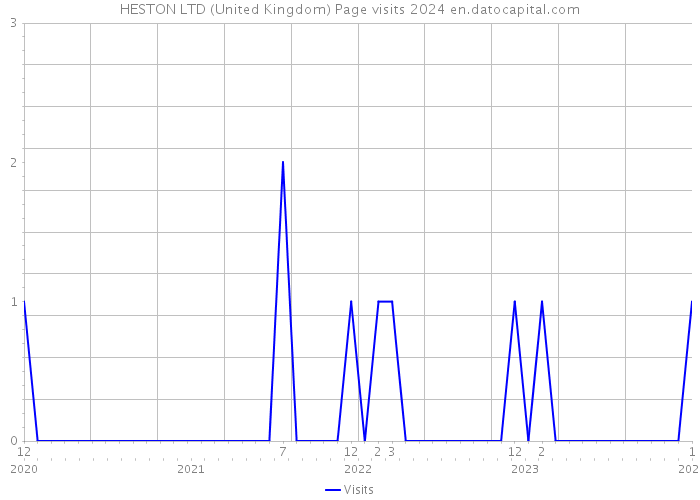 HESTON LTD (United Kingdom) Page visits 2024 
