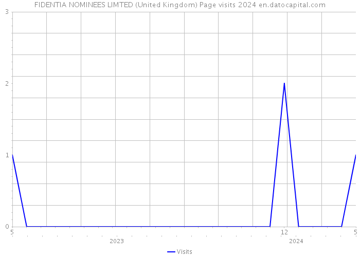 FIDENTIA NOMINEES LIMTED (United Kingdom) Page visits 2024 