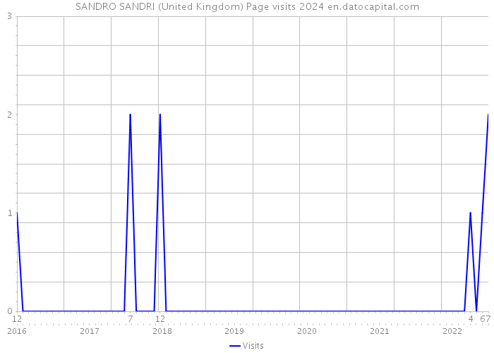 SANDRO SANDRI (United Kingdom) Page visits 2024 