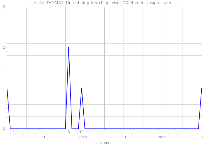 LAURA THOMAS (United Kingdom) Page visits 2024 