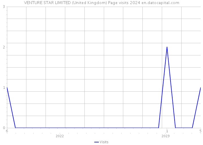 VENTURE STAR LIMITED (United Kingdom) Page visits 2024 