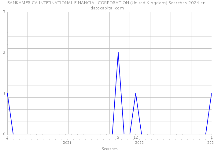 BANKAMERICA INTERNATIONAL FINANCIAL CORPORATION (United Kingdom) Searches 2024 