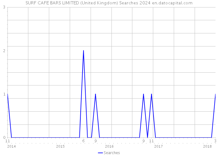 SURF CAFE BARS LIMITED (United Kingdom) Searches 2024 