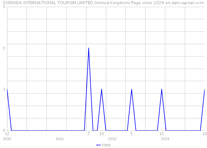 DORINDA INTERNATIONAL TOURISM LIMITED (United Kingdom) Page visits 2024 
