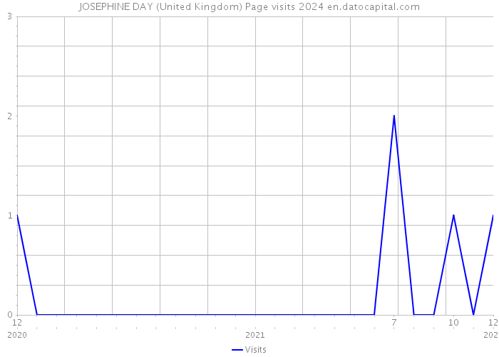 JOSEPHINE DAY (United Kingdom) Page visits 2024 