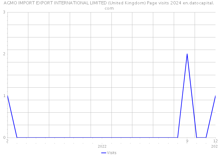 AGMO IMPORT EXPORT INTERNATIONAL LIMITED (United Kingdom) Page visits 2024 