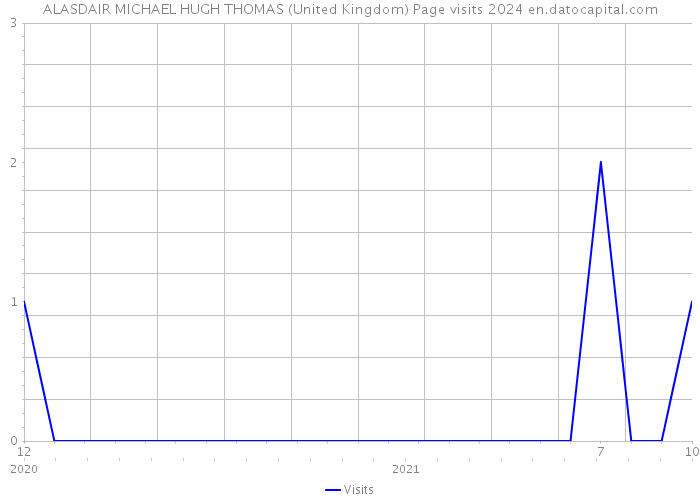 ALASDAIR MICHAEL HUGH THOMAS (United Kingdom) Page visits 2024 
