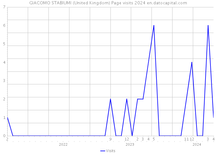 GIACOMO STABIUMI (United Kingdom) Page visits 2024 