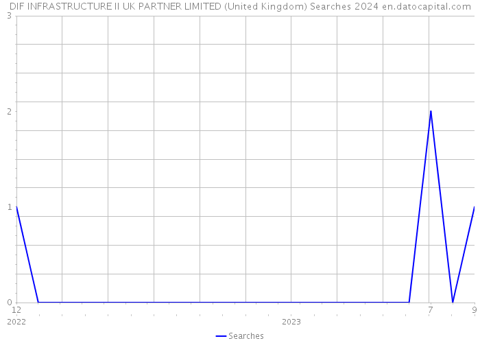 DIF INFRASTRUCTURE II UK PARTNER LIMITED (United Kingdom) Searches 2024 