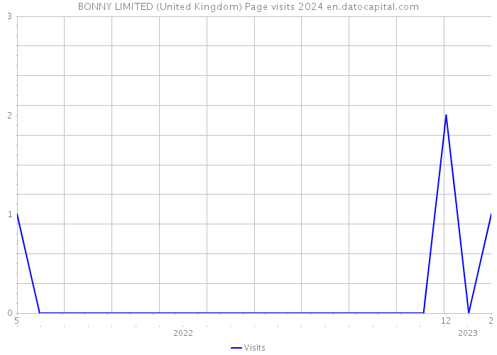 BONNY LIMITED (United Kingdom) Page visits 2024 