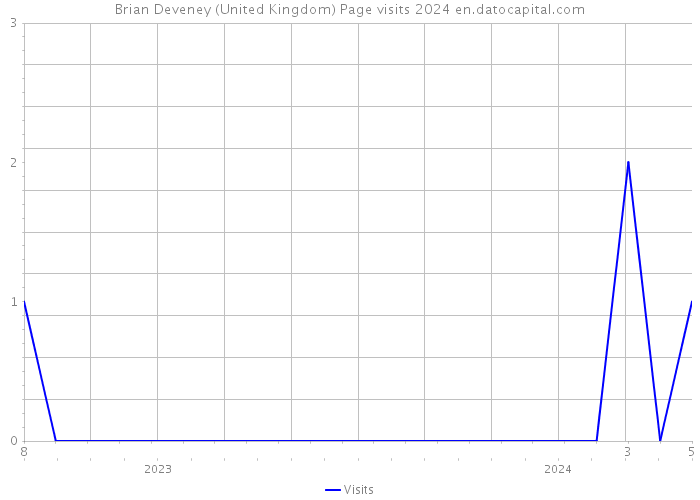 Brian Deveney (United Kingdom) Page visits 2024 