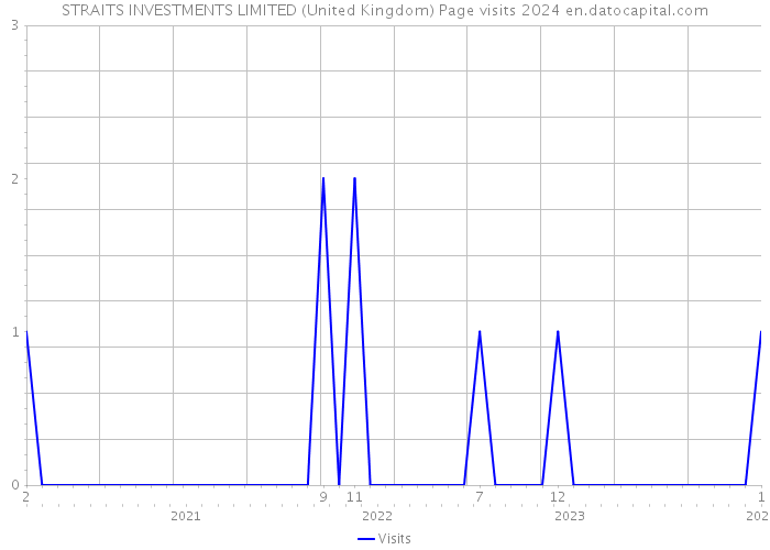 STRAITS INVESTMENTS LIMITED (United Kingdom) Page visits 2024 