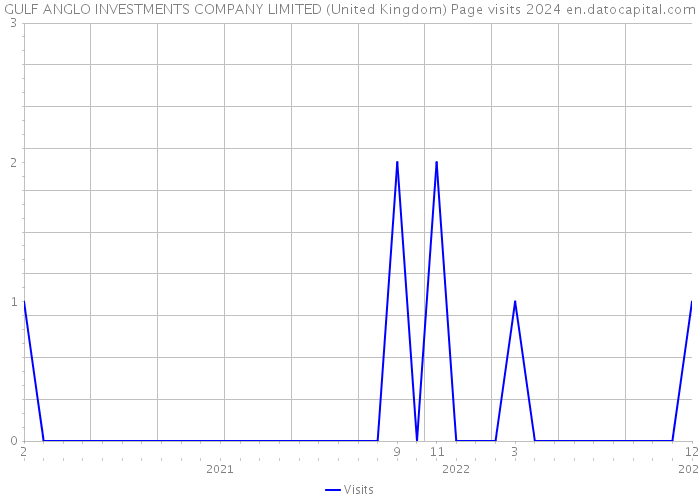 GULF ANGLO INVESTMENTS COMPANY LIMITED (United Kingdom) Page visits 2024 