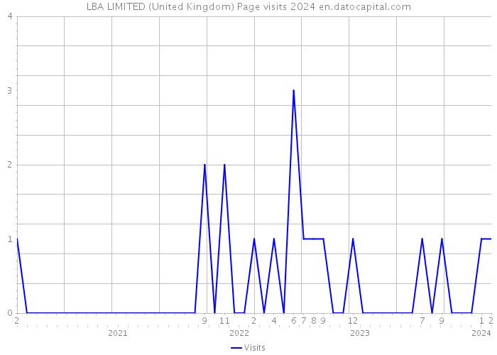 LBA LIMITED (United Kingdom) Page visits 2024 