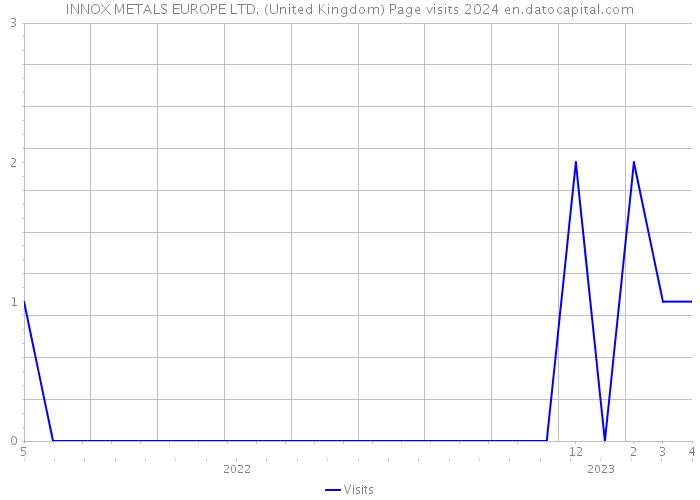 INNOX METALS EUROPE LTD. (United Kingdom) Page visits 2024 