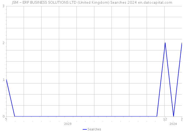 JSM - ERP BUSINESS SOLUTIONS LTD (United Kingdom) Searches 2024 