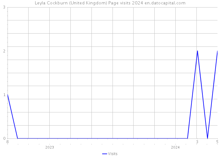 Leyla Cockburn (United Kingdom) Page visits 2024 