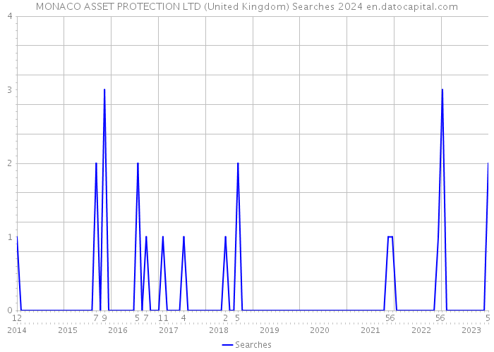 MONACO ASSET PROTECTION LTD (United Kingdom) Searches 2024 