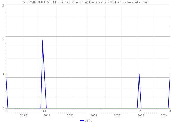 SIDEWINDER LIMITED (United Kingdom) Page visits 2024 
