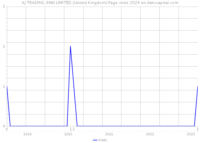 AJ TRADING (NW) LIMITED (United Kingdom) Page visits 2024 