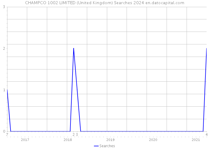 CHAMPCO 1002 LIMITED (United Kingdom) Searches 2024 