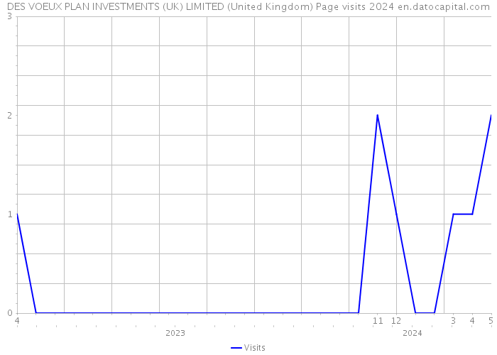 DES VOEUX PLAN INVESTMENTS (UK) LIMITED (United Kingdom) Page visits 2024 