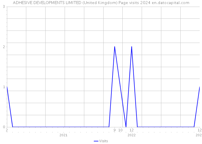 ADHESIVE DEVELOPMENTS LIMITED (United Kingdom) Page visits 2024 